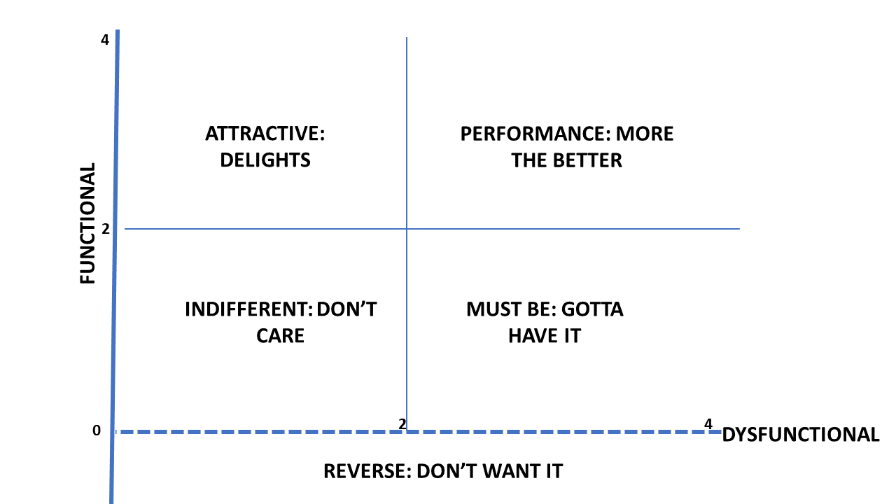 Kano Quadrant Interpretation