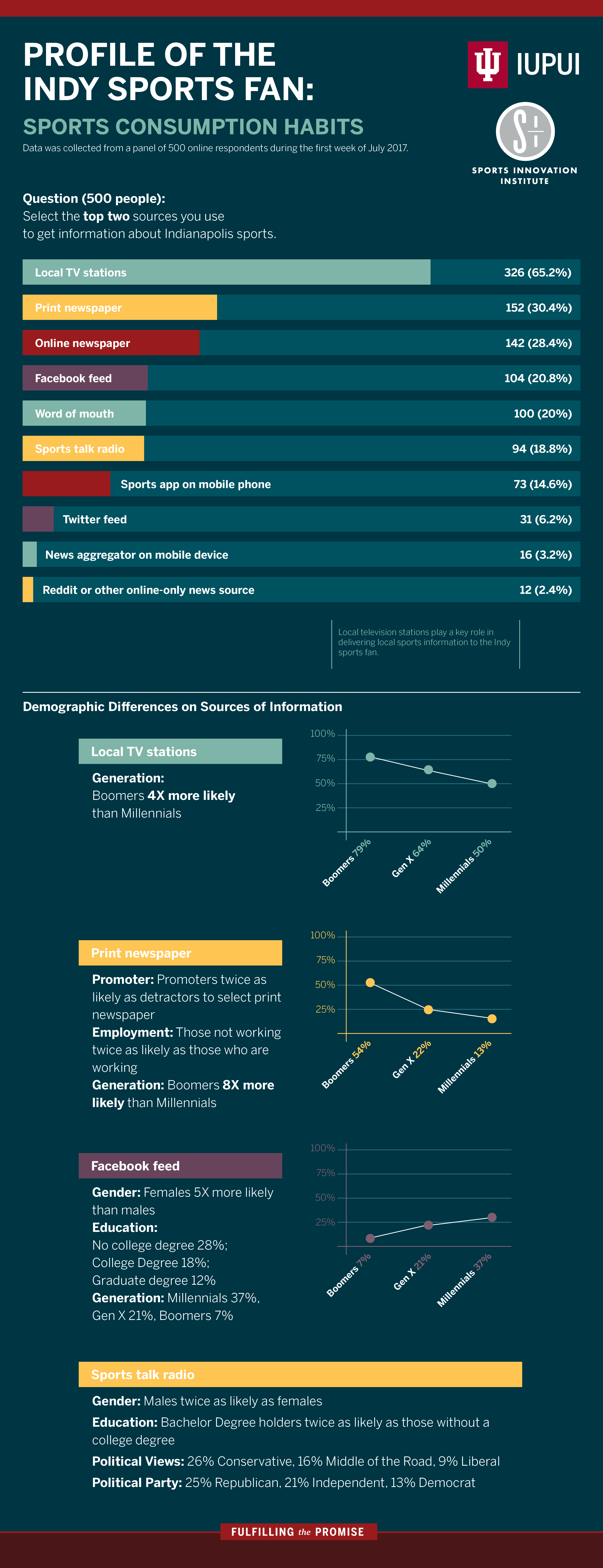 profile of the Indy sports fan infographic 